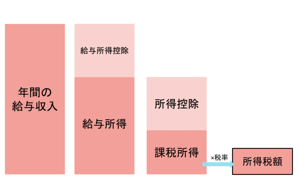 2．所得税の計算方法